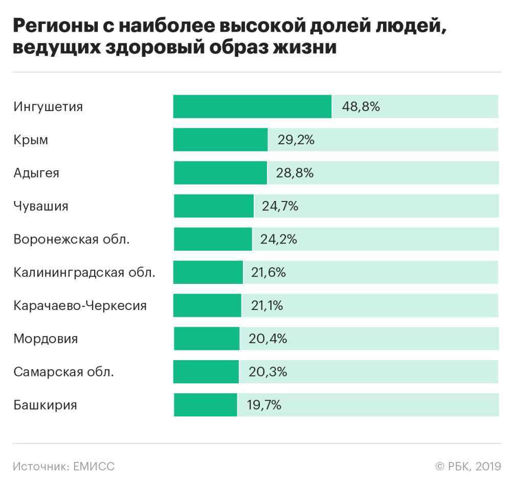 Влияние социально-демографических факторов на выбор здорового образа жизни в разных регионах России